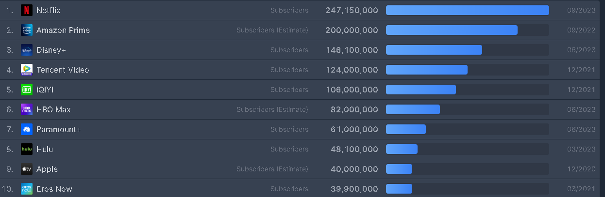 Top 10 Streaming-Subscriber